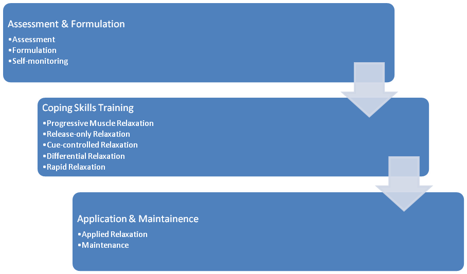 Components of Applied Relaxation